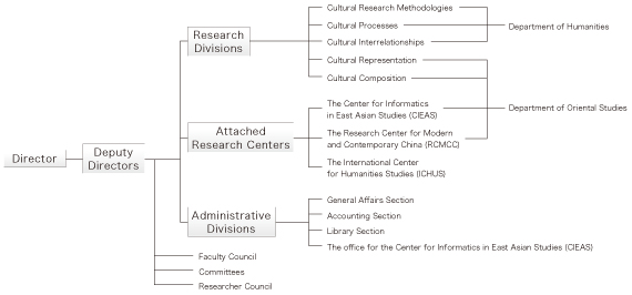 Organizational Structure