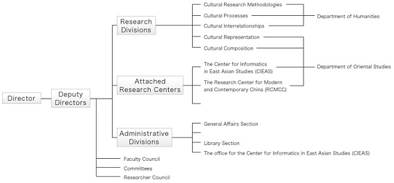 Organizational Structure